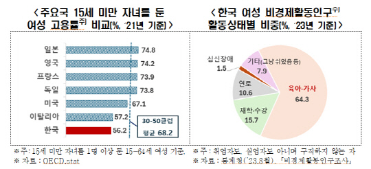 ѱ   61%, OECD 3120Ⱓ 